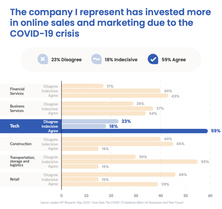Screenshot 2020 06 18 at 17.06.14 Integrate WhatsApp & Messenger on your website Covid-19 report for Tech sector in the UK