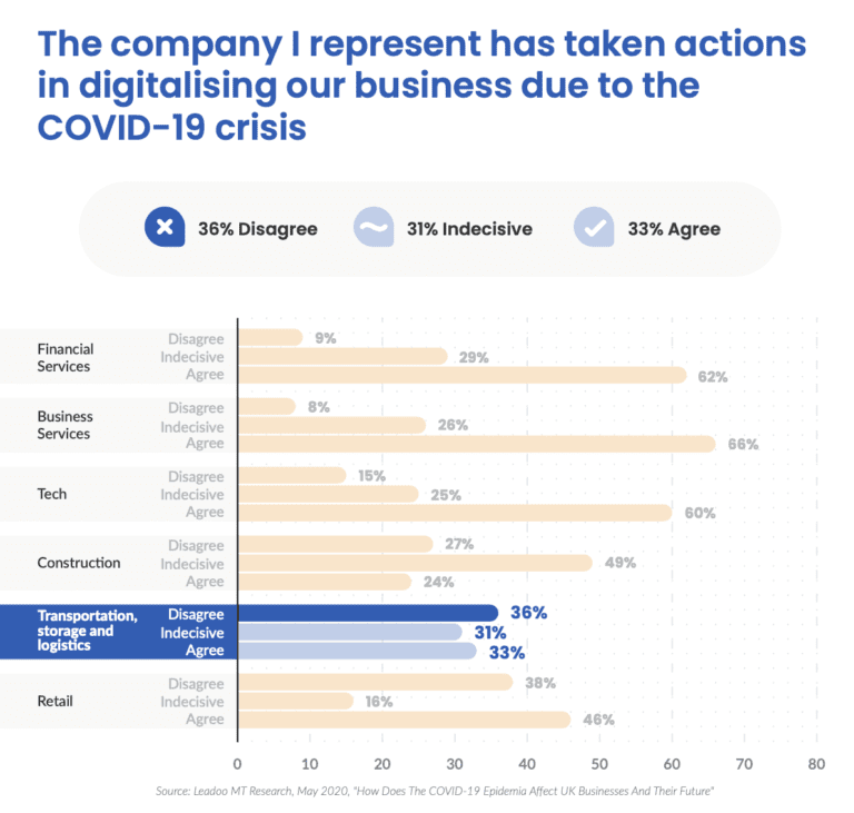 Screenshot 2020 06 18 at 16.47.20 Integrate WhatsApp & Messenger on your website Covid-19 report for Transportation, Storage and Logistics sector in the UK