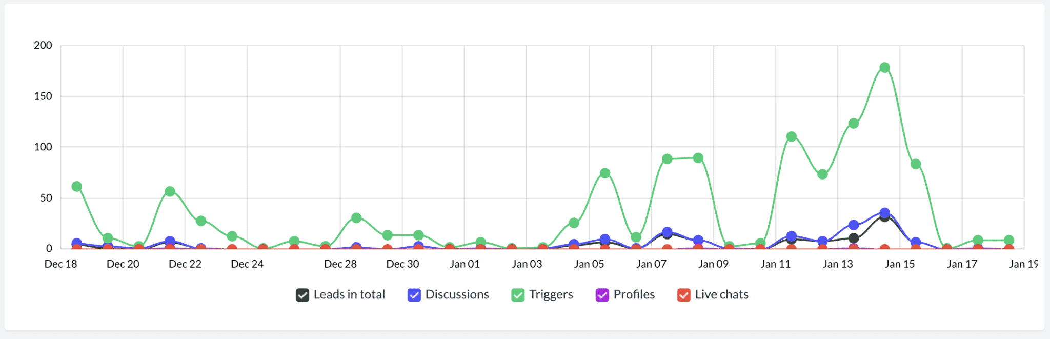 Screenshot 2021 01 18 at 10.37.17 how to use leadoo dashboard Understanding the Leadoo dashboard