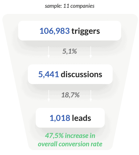 chatbot-stats-b2b-products