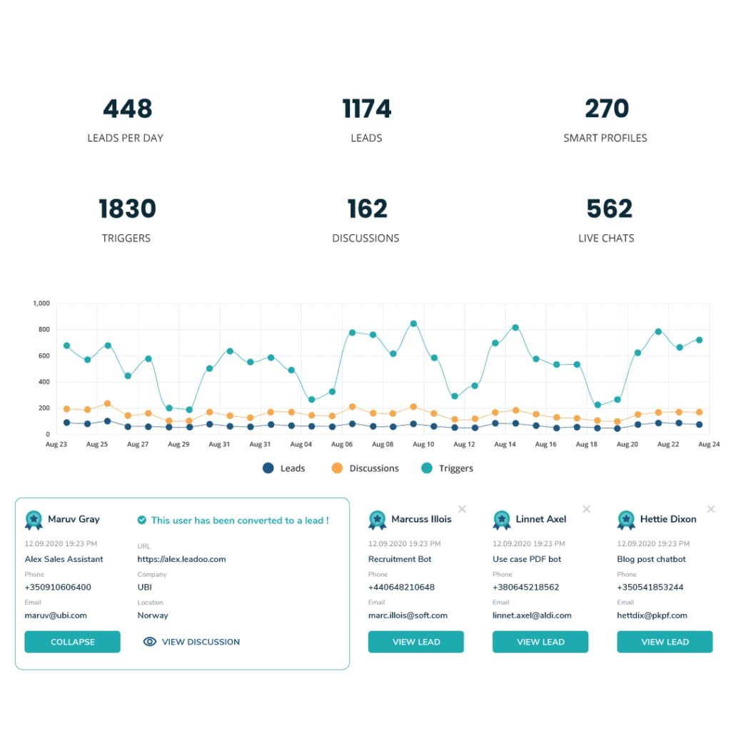 Conv analytics 02 Platform analytics updated 4 asiakaspalvelu Leadoo asiakaspalvelulle