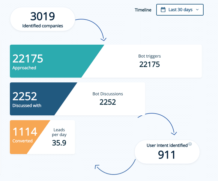 Leadoo for lead generation