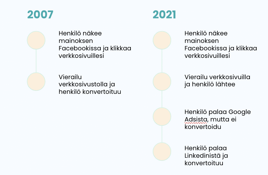 Na%CC%88ytto%CC%88kuva 2022 3 24 kello 16.34.03 ostopolku Ostopolku ei ole lineaarinen – mittaa ja optimoi sitä oikein