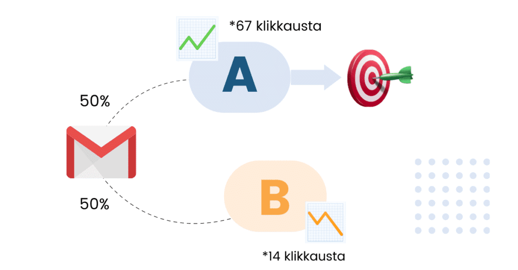 Noora images 6 A/B-testaus Mitä on A/B-testaus?