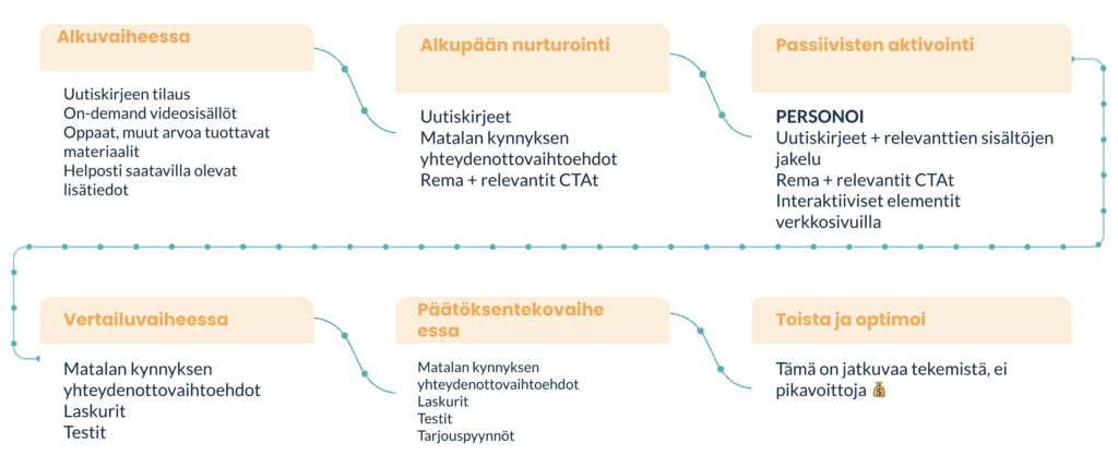 Na%CC%88ytto%CC%88kuva 2022 5 12 kello 9.57.08 konvertoida aikaisin 4 syytä, miksi kannattaa konvertoida aikaisin