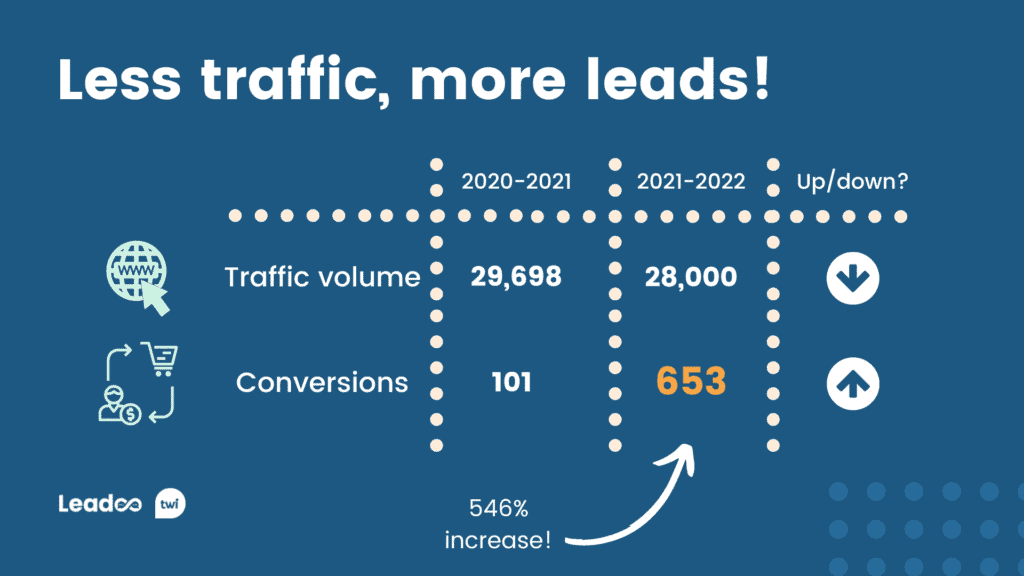 546% increase in conversions