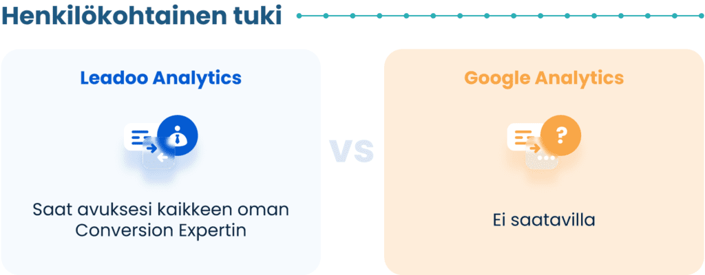 Point 04 Leadoo vs Google analytics Miksi valita Leadoo vs Google Analytics?