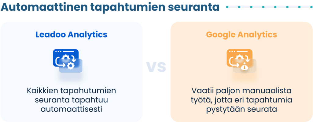 Point 02 Leadoo vs Google analytics Miksi valita Leadoo vs Google Analytics?