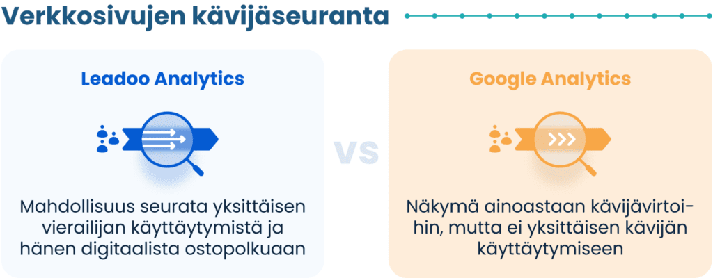 point 01 02 Leadoo vs Google analytics Miksi valita Leadoo vs Google Analytics?