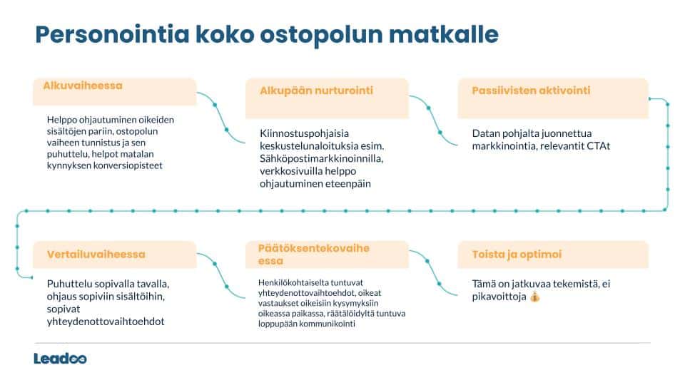 Kuinka luot personoidun asiakaskokemuksen markkinoinnin keinoin 29.9.2022 1 asiakaskokemus Kuinka luoda personoitu asiakaskokemus markkinoinnin keinoin