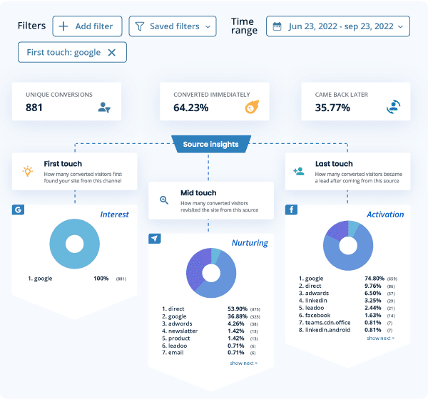 Campaign insights blog screen 01 1 campaign insights Uusi ominaisuus: Campaign Insights