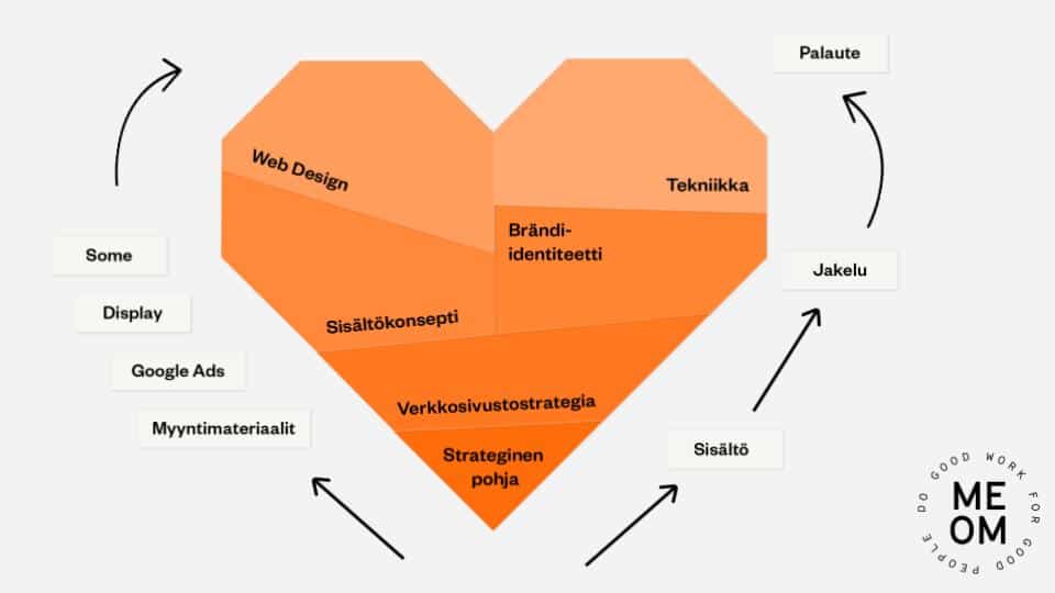 Maksimaalista tulosta tuottavien verkkosivujen anatomia 27.10.2022. verkkosivu Maksimaalista tulosta tuottavien verkkosivujen anatomia