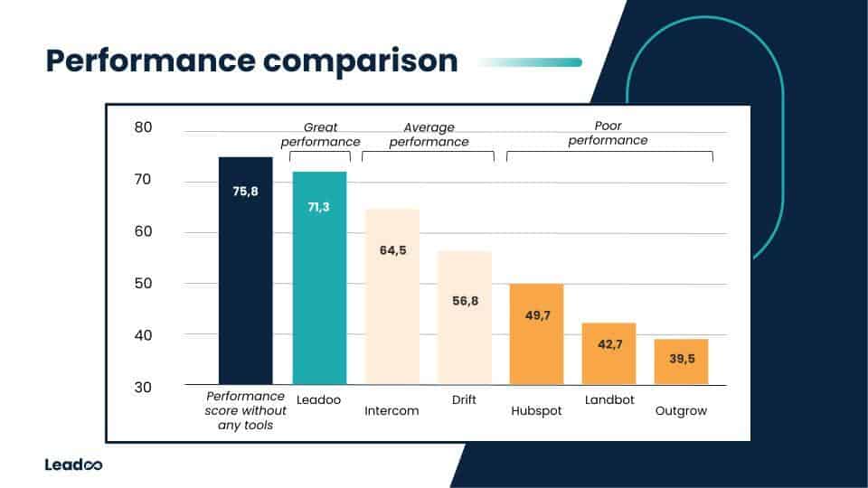 Fastest bots research 2022 research Leadoo’s conversion and chat tools outperform competitors - minimum impact on page speed and SEO