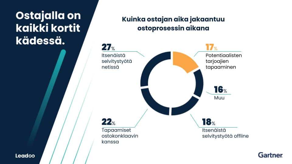 Skaalaa digimyyntia%CC%88 markkinoinnin keinoin skaalaaminen Digimyynnin skaalaaminen markkinoinnin avulla