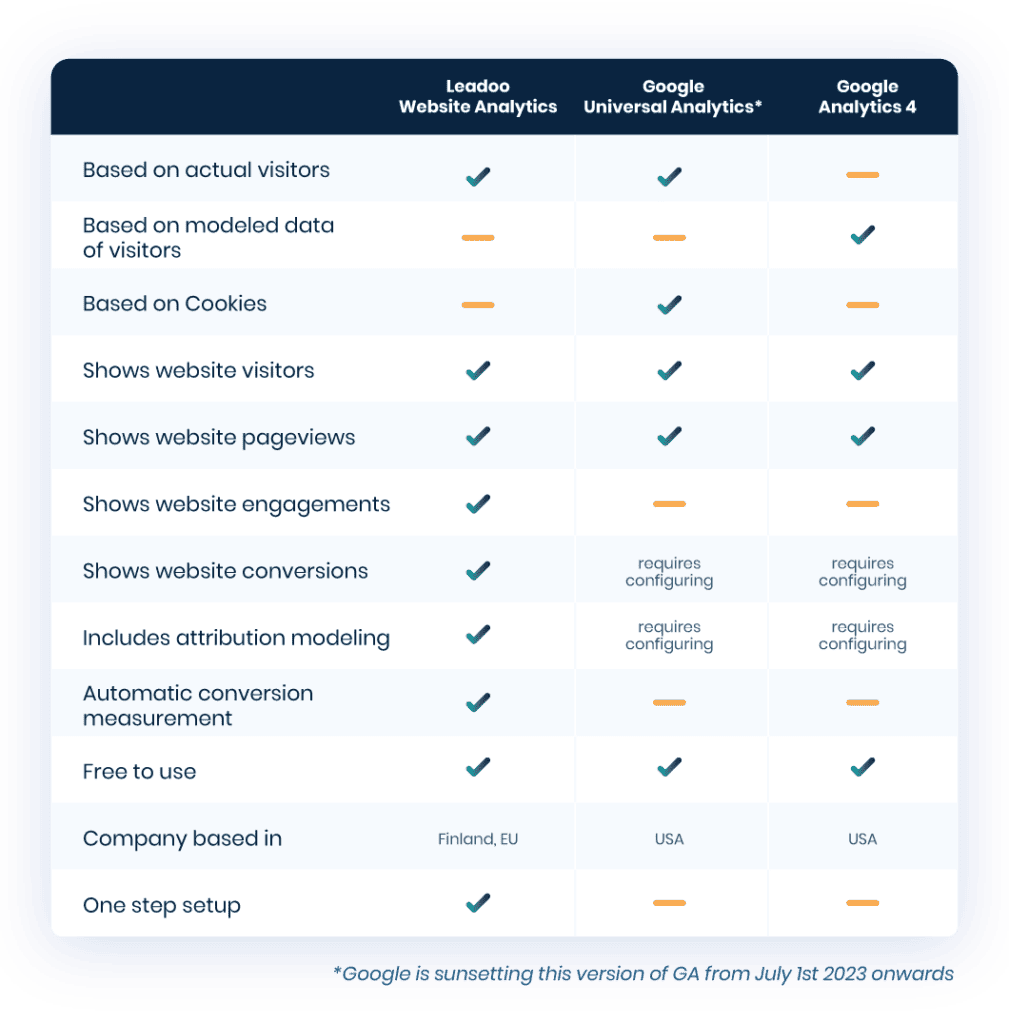 New release: Leadoo Website Analytics 2 Website Analytics comparisson 03 1 New release: Leadoo Website Analytics