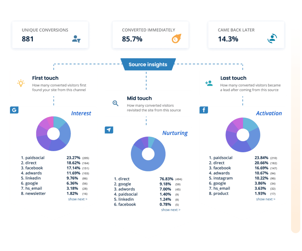 Optimise campaign efforts