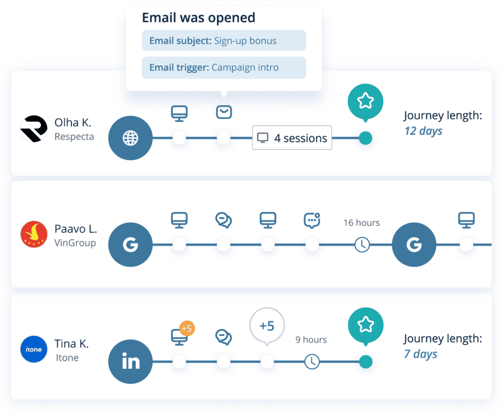 view a visual timeline of each visitor that has come through a specific source