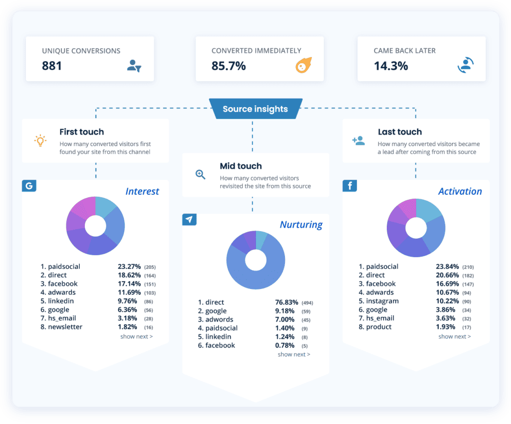 With Journey Insights you’ll get the data you need in one neat package