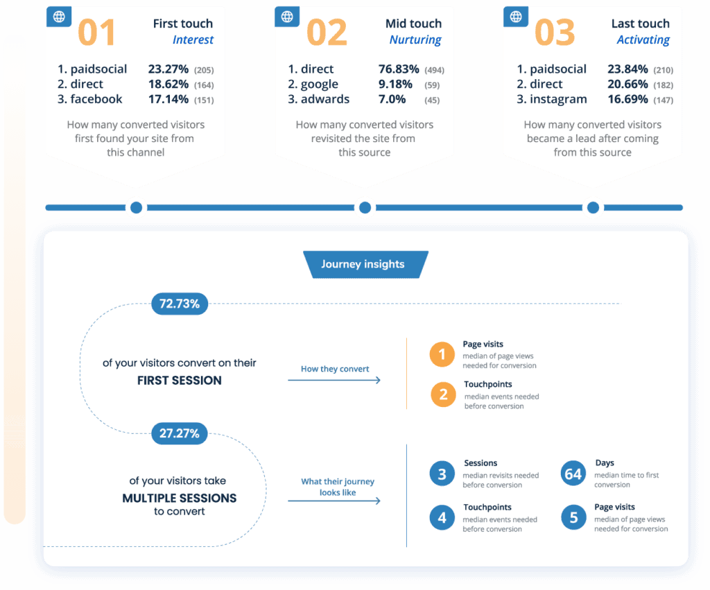 Journey Insights Measure Efficiency