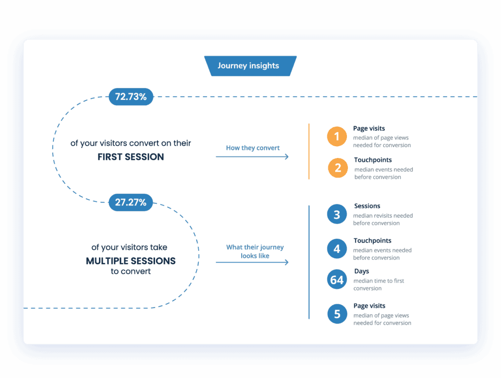 Source Insights shows customer journey Insights