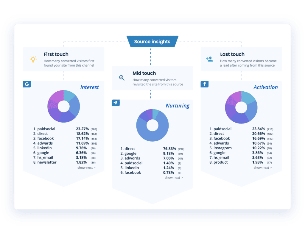 Source Insights provides you with at-a-glance attribution data 