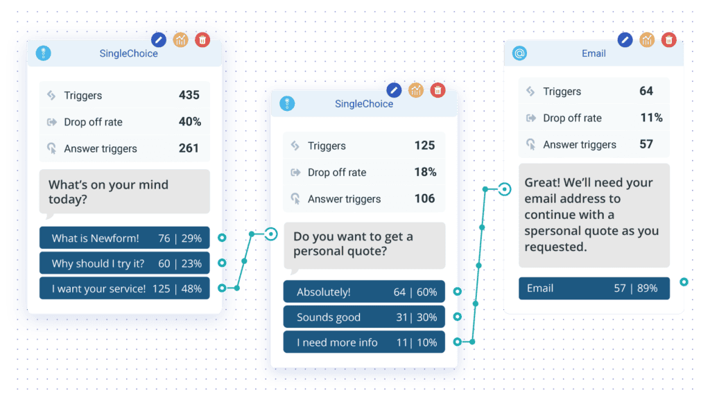Conversation analytics node by node statistics