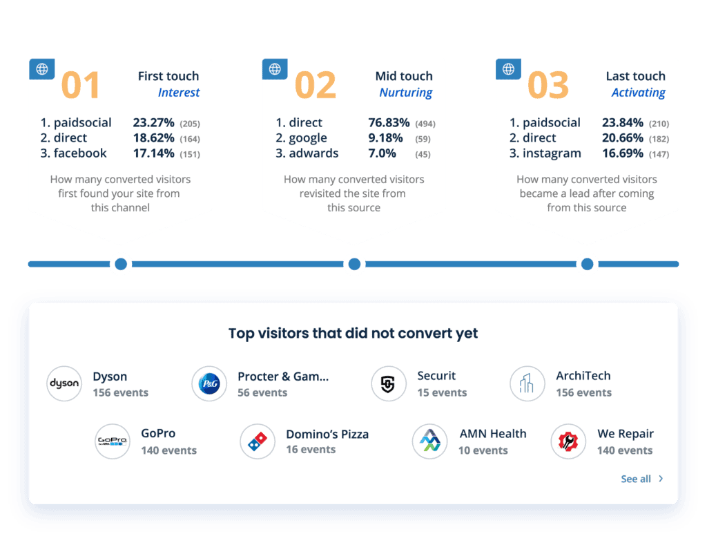 Conversion analytics dashboard ui elements