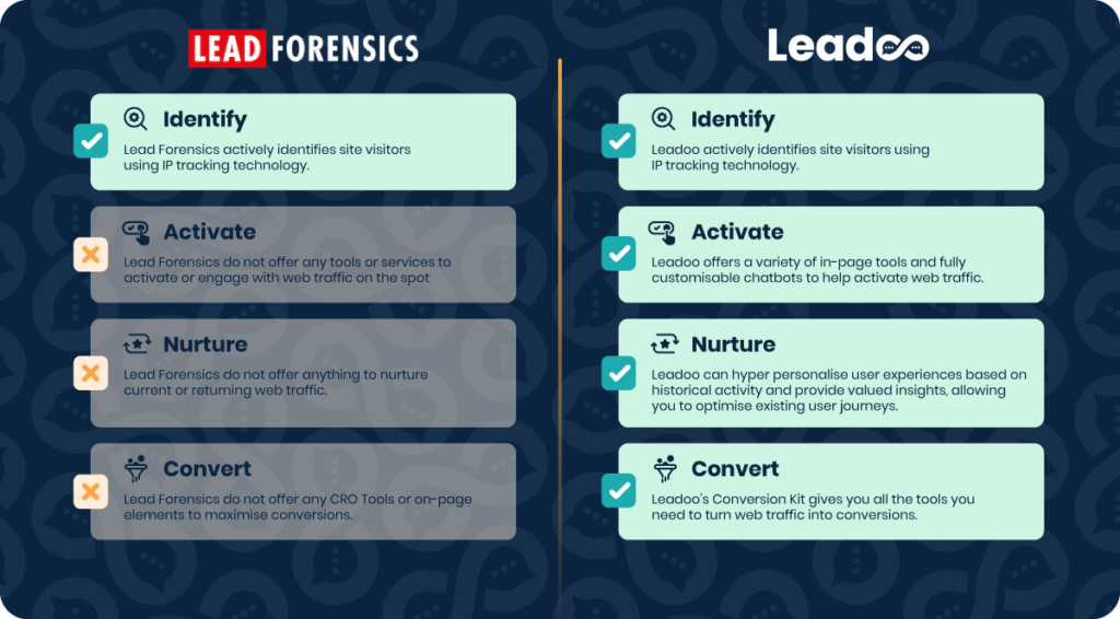 Lead Forensics vs Leadoo: A Comparison Guide 6 Lead Forensics vs Leadoo LeadForensics website compare2 Lead Forensics vs Leadoo Lead Forensics vs Leadoo: A Comparison Guide