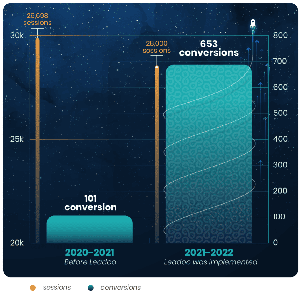 graph 3 Mitä Leadoo siis tekee?