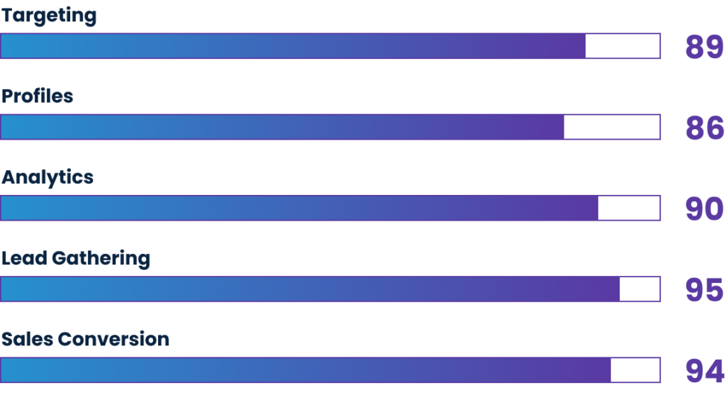 Feature Customers Leadoo Reviews