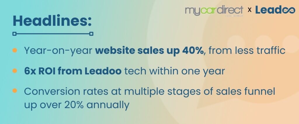 40% growth in annual website sales, despite less traffic, for Mycardirect 2 Mycardirect Headlines of Mycardirect case study:
6x ROI from Leadoo
40% growth in website sales, from less traffic