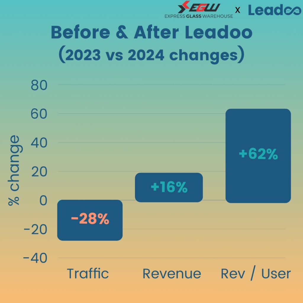 Express Glass Warehouse kasvatti verkkosivukävijän tuottamaa myyntiä 62 % 4 EGW EN Express Glass Warehouse kasvatti verkkosivukävijän tuottamaa myyntiä 62 %