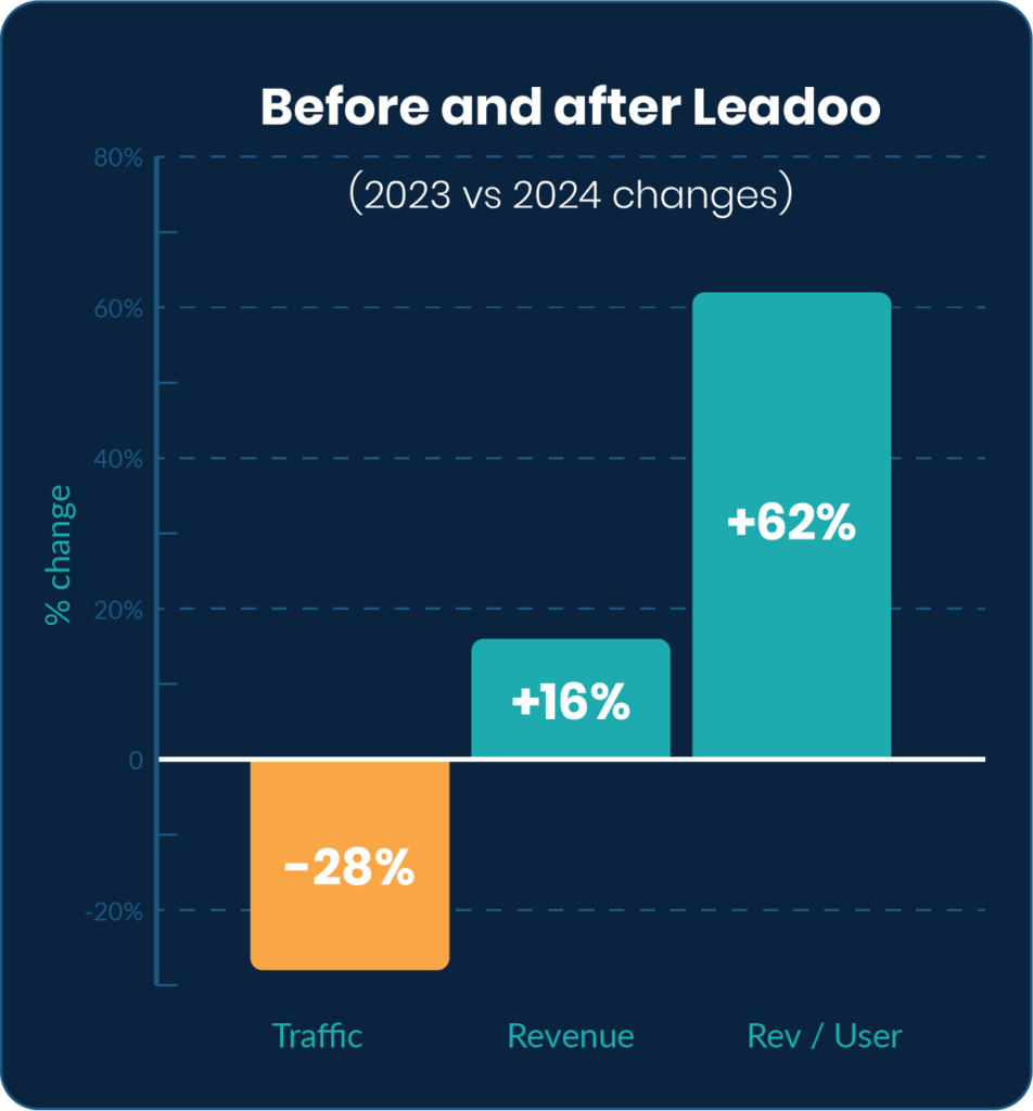 Asset 8%402x Leadoo for eCommerce