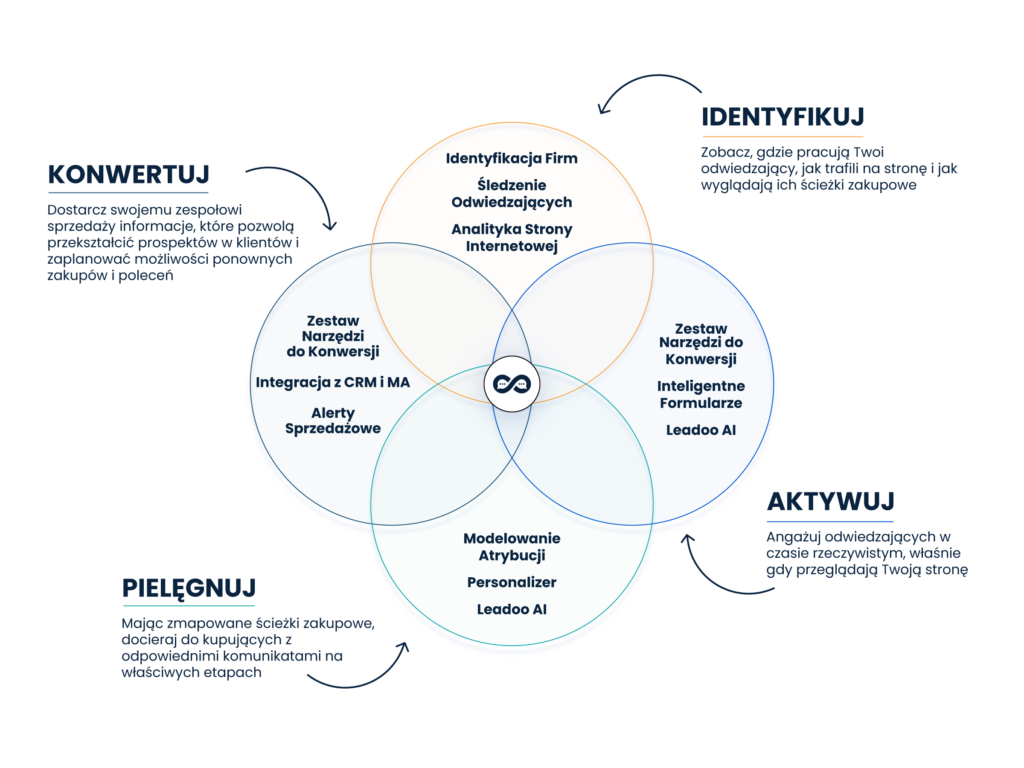Czym jest Leadoo? 2 Leadoo platform venn 2025 POL Czym jest Leadoo?